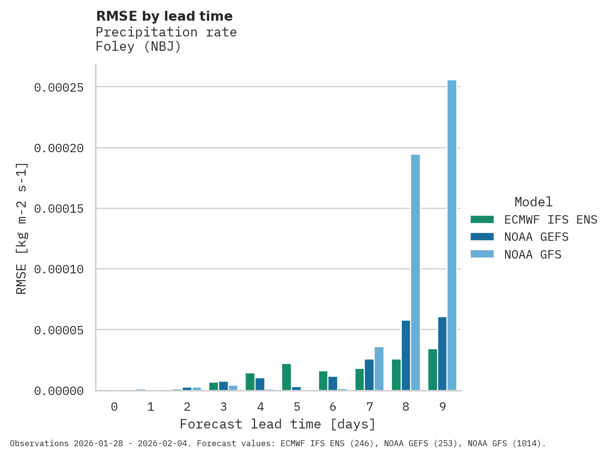 Precipitation RMSE by lead time for Foley