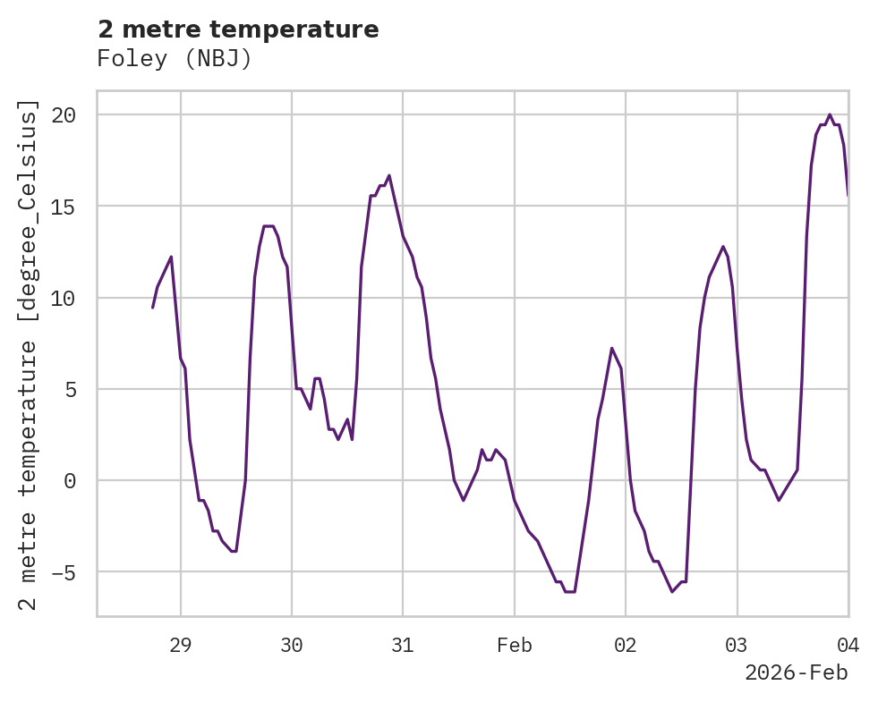 Temperature obs for Foley
