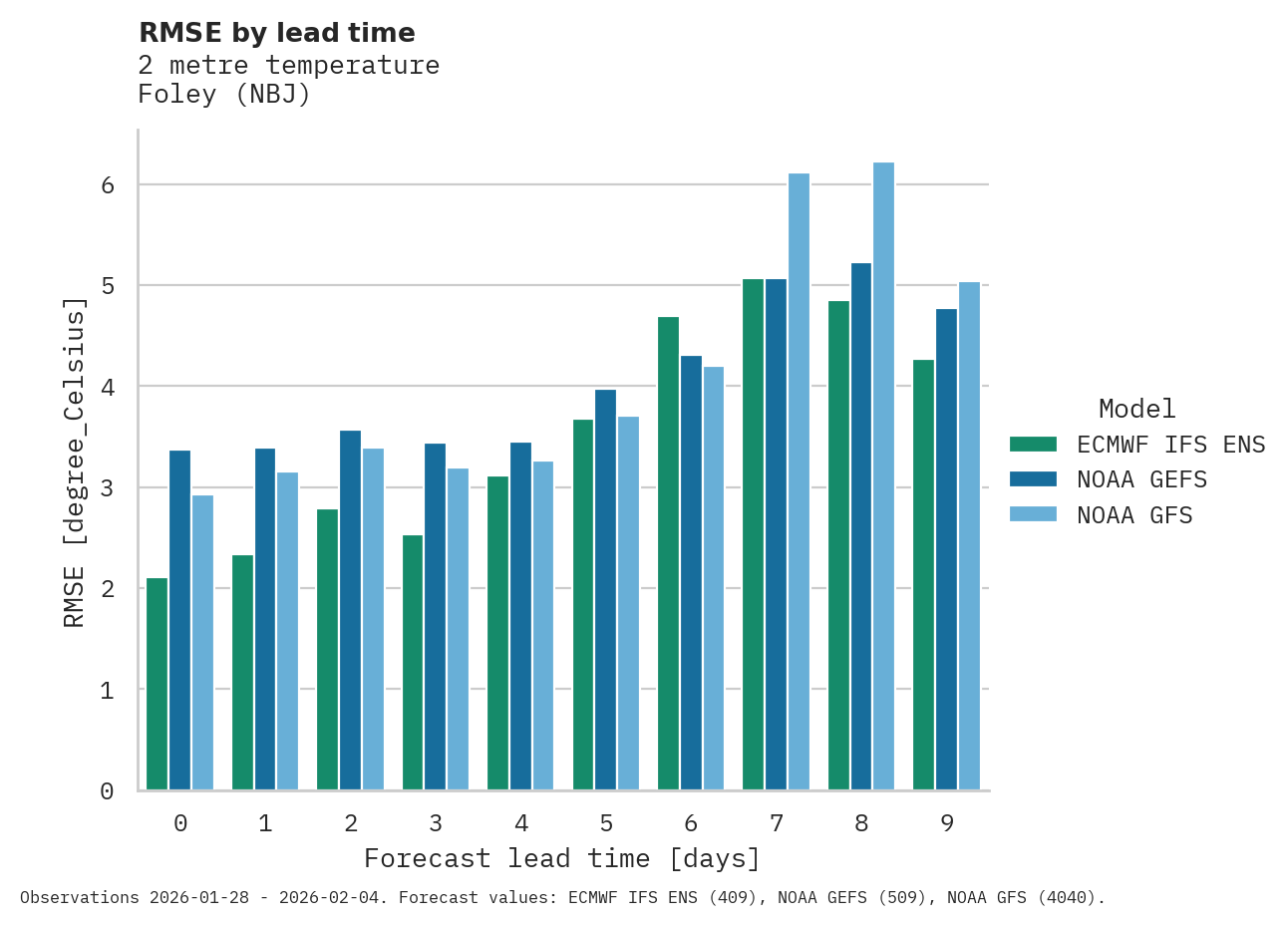 Temperature RMSE by lead time for Foley