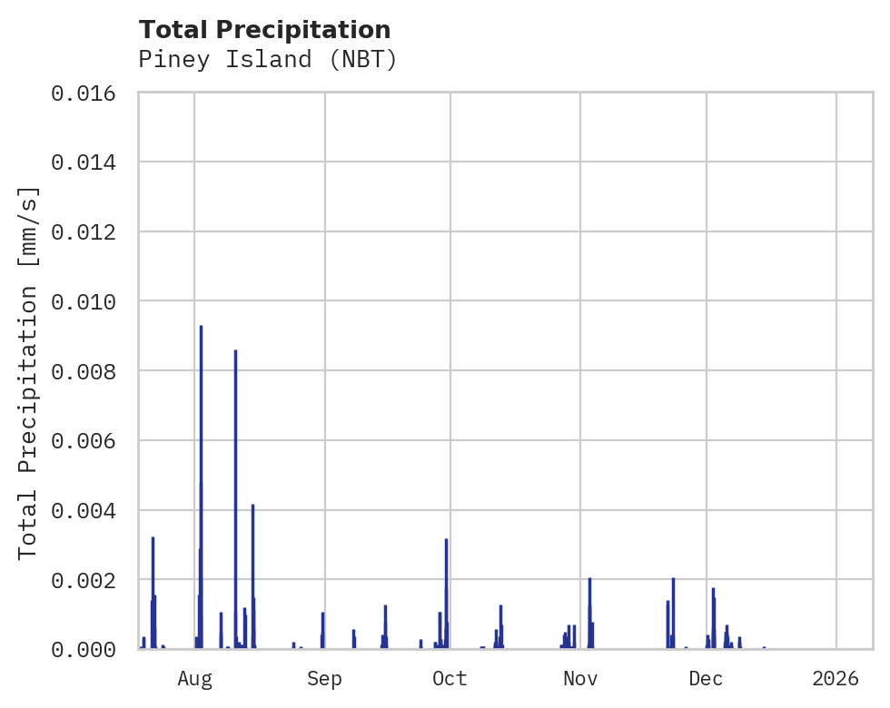 Precipitation obs for Piney Island