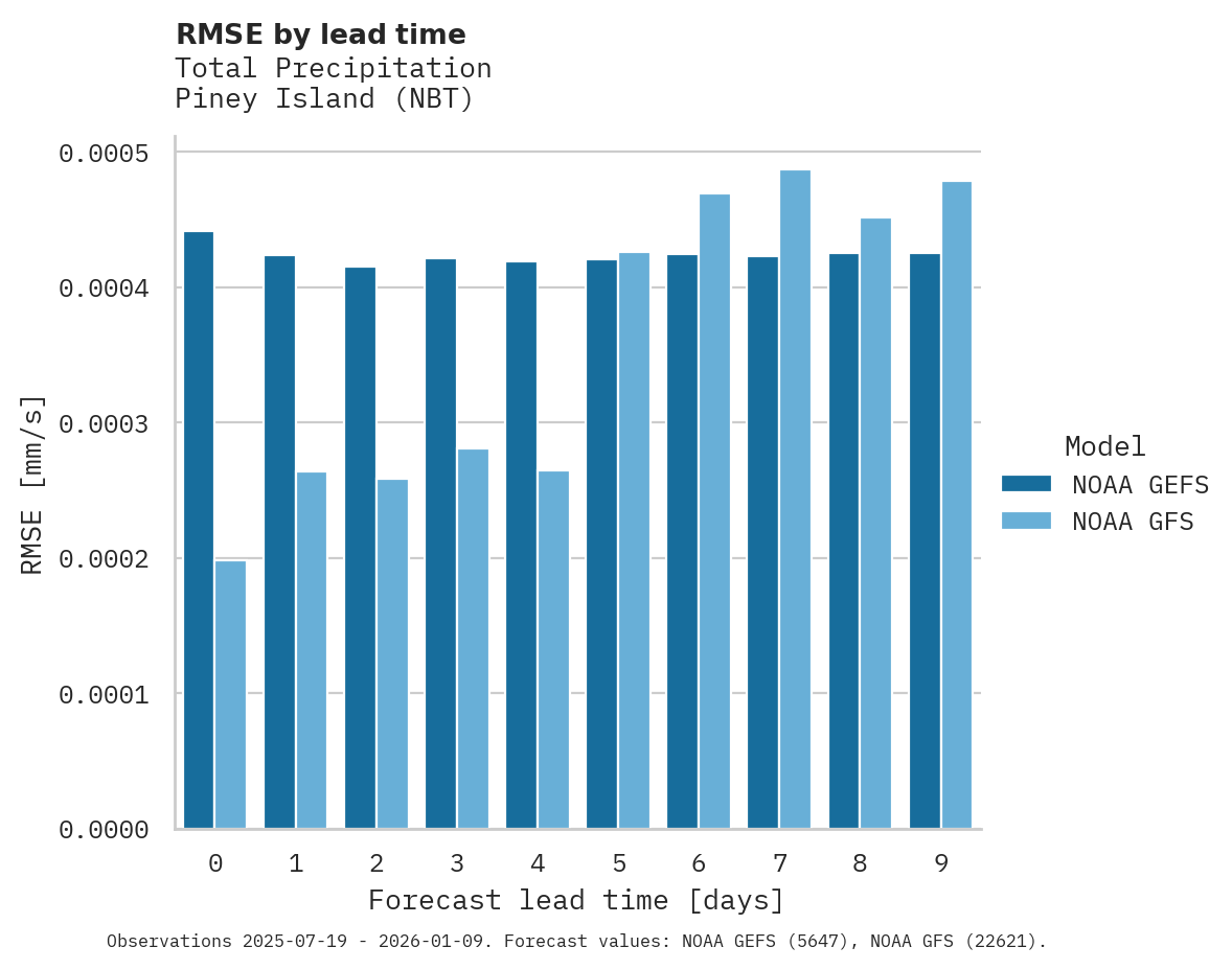 Precipitation RMSE by lead time for Piney Island