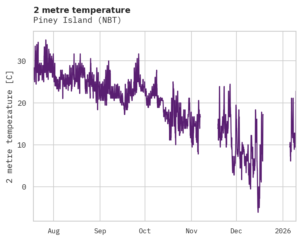 Temperature obs for Piney Island