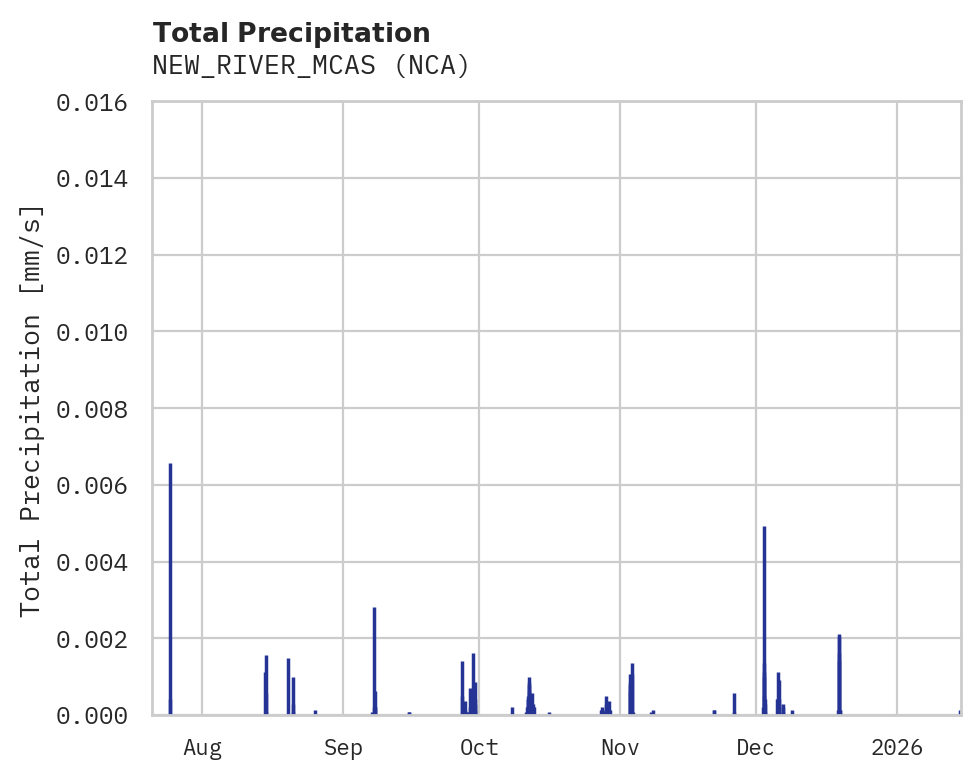 Precipitation obs for NEW_RIVER_MCAS