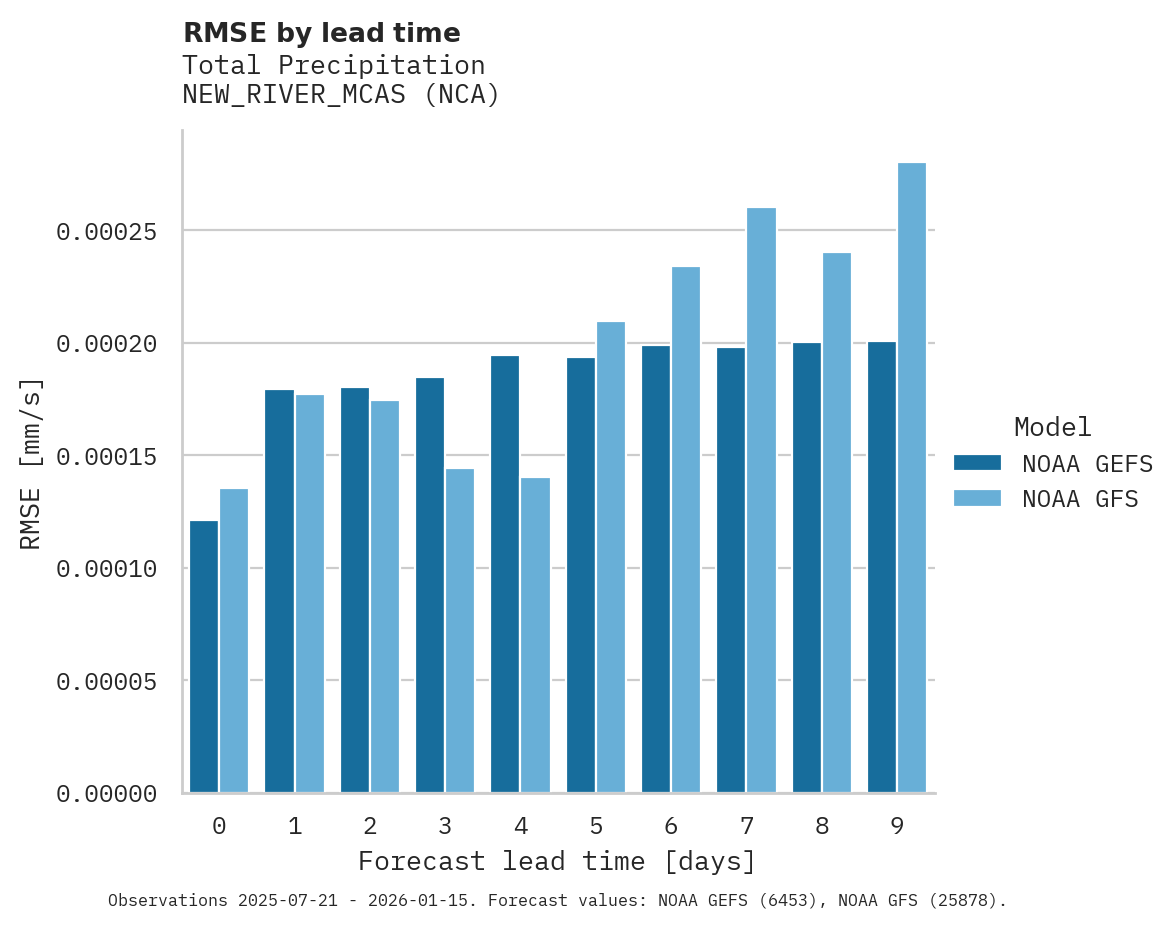 Precipitation RMSE by lead time for NEW_RIVER_MCAS