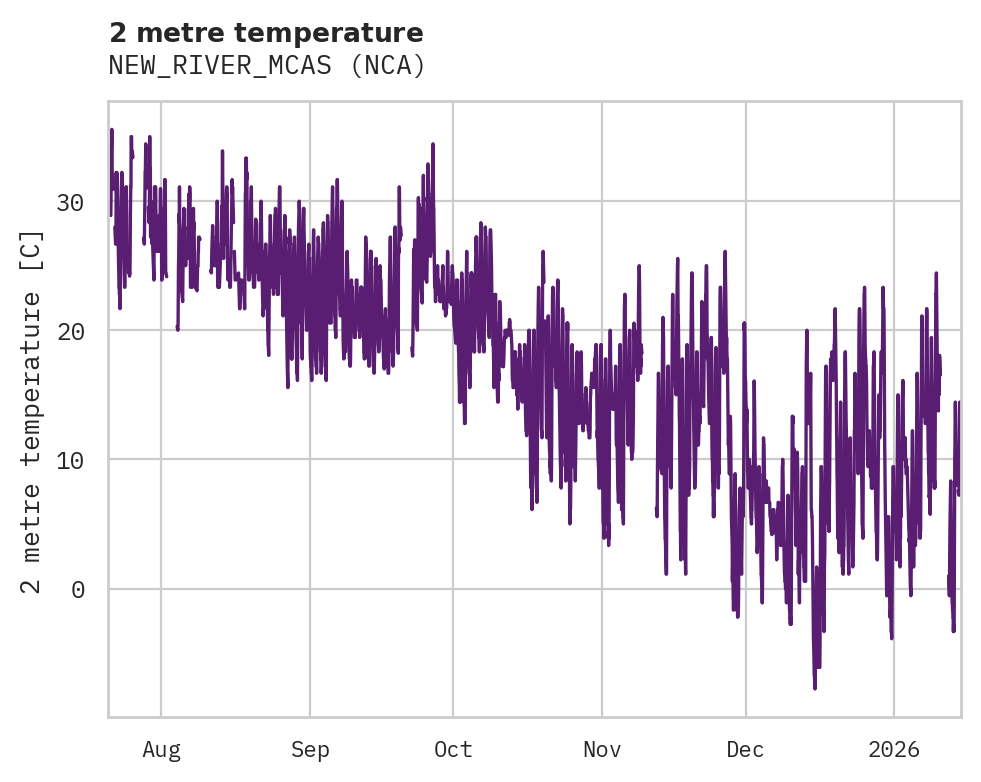 Temperature obs for NEW_RIVER_MCAS