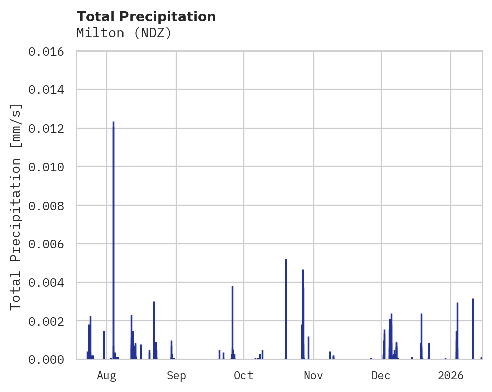 Precipitation obs for Milton