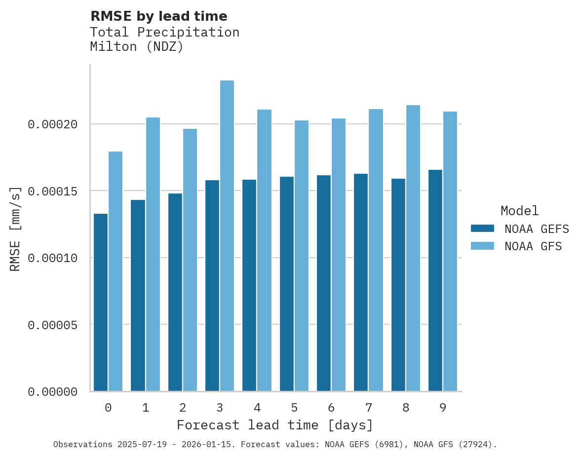 Precipitation RMSE by lead time for Milton