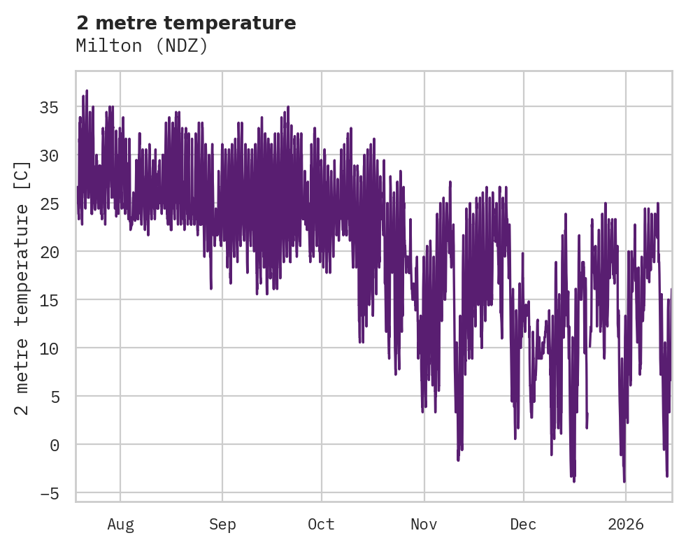 Temperature obs for Milton