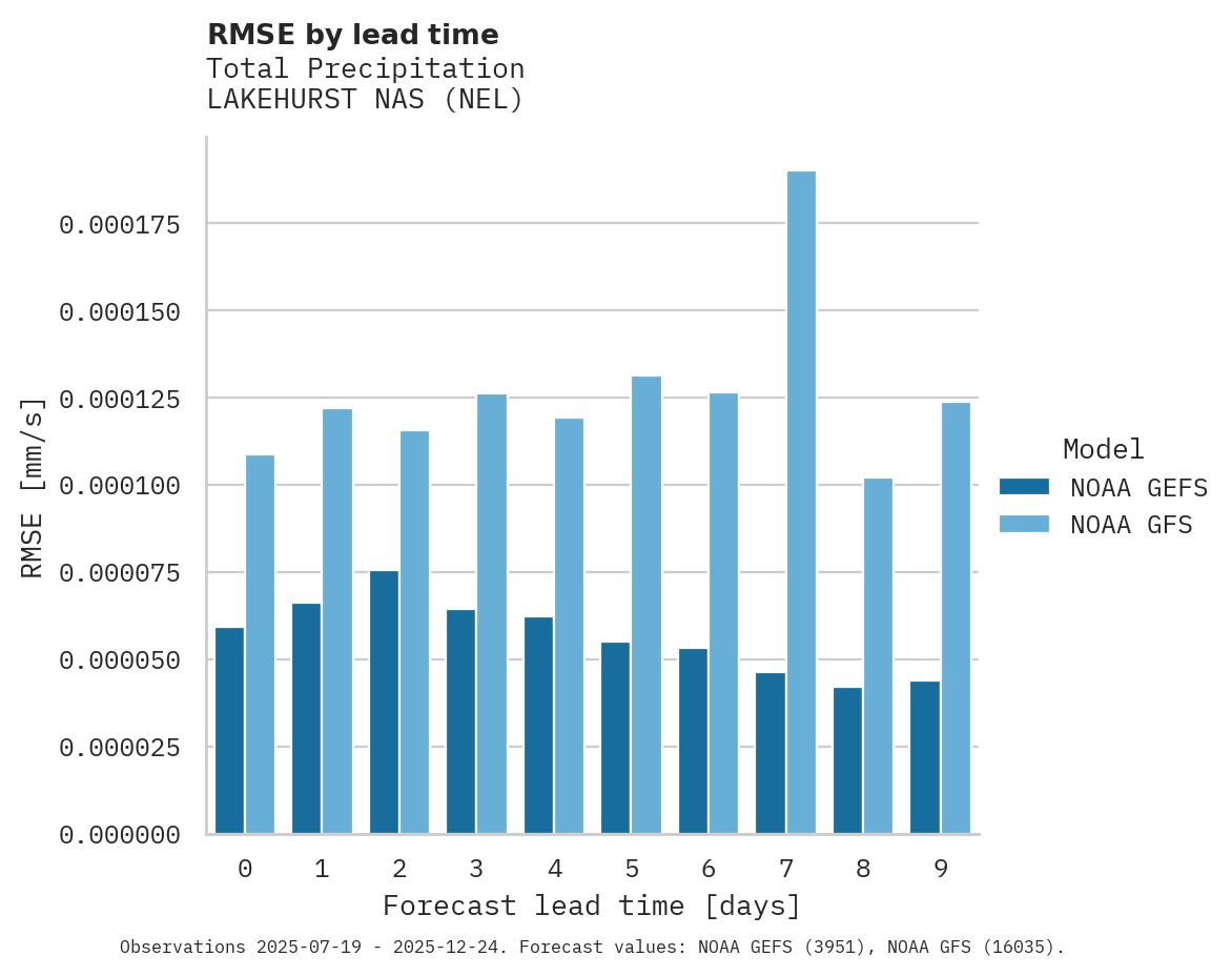 Precipitation RMSE by lead time for LAKEHURST NAS