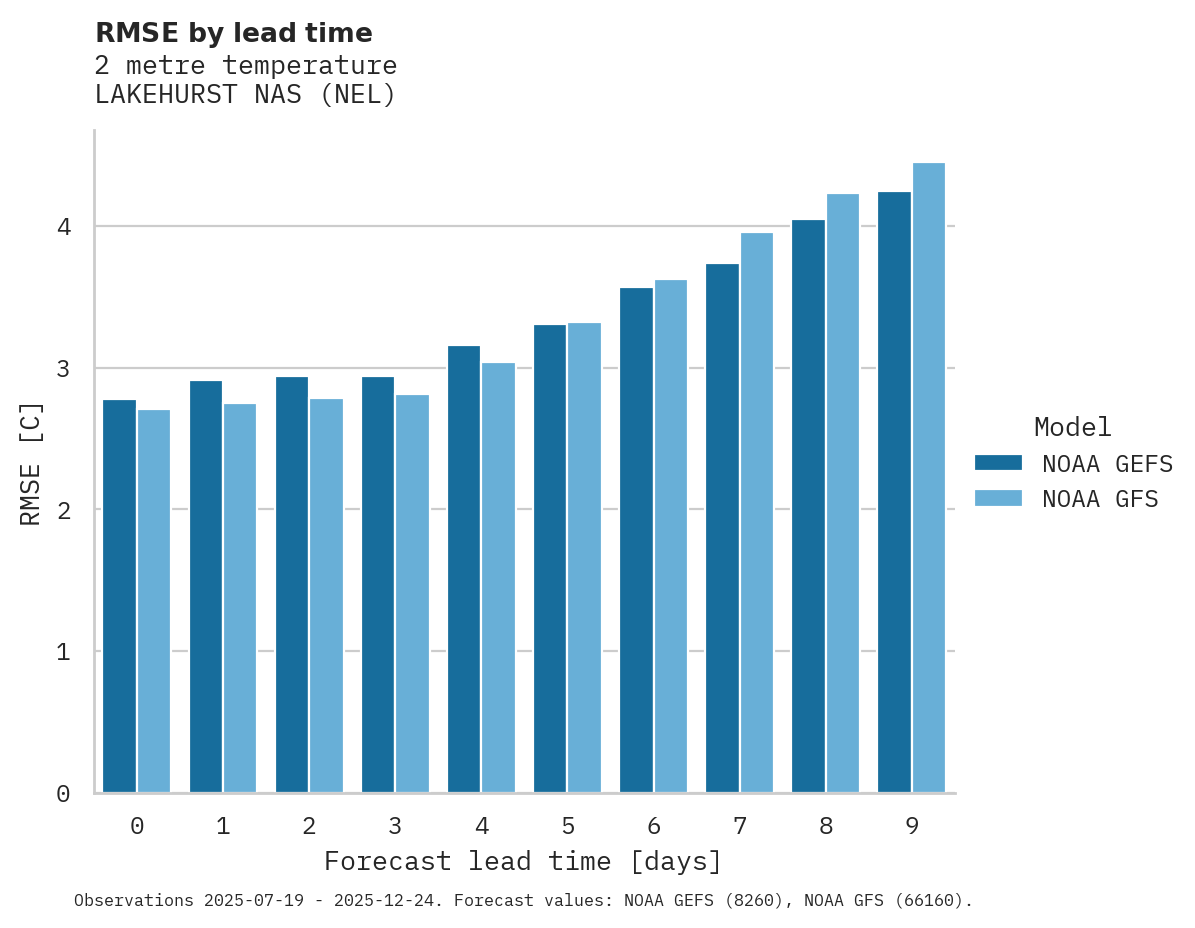 Temperature RMSE by lead time for LAKEHURST NAS
