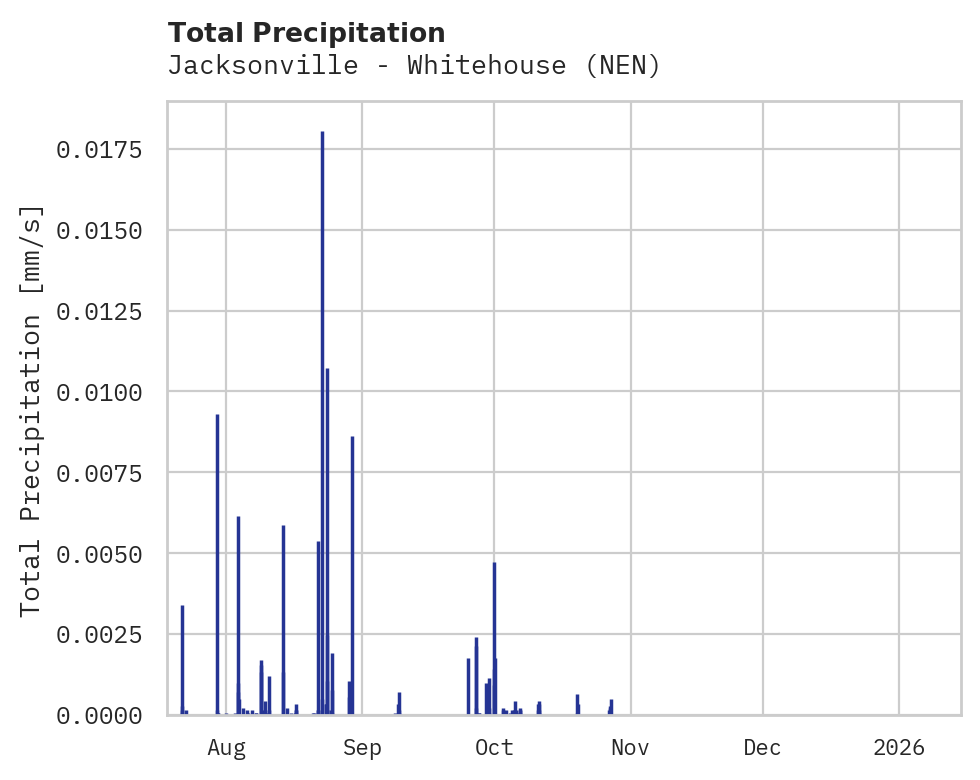 Precipitation obs for Jacksonville - Whitehouse