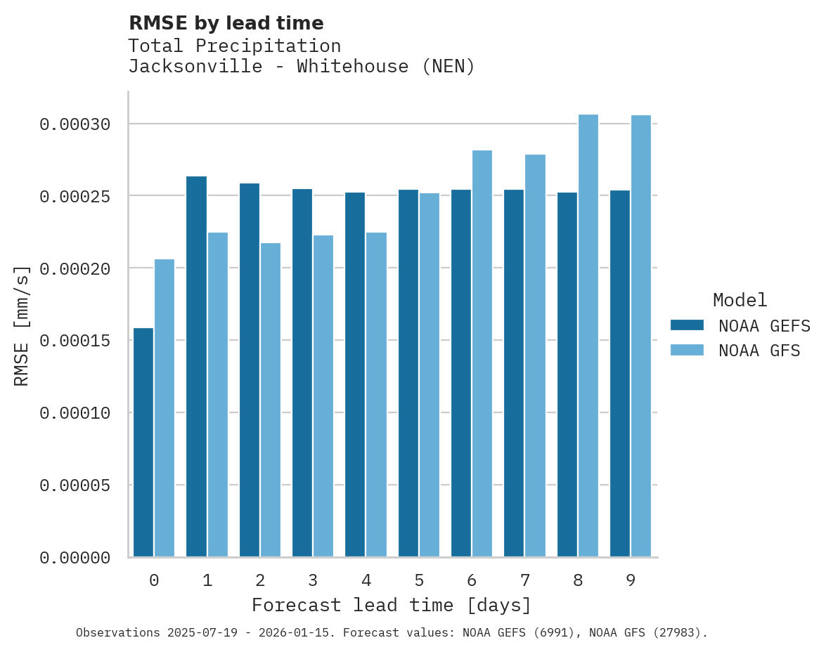 Precipitation RMSE by lead time for Jacksonville - Whitehouse