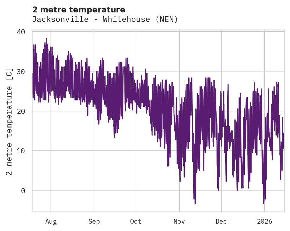 Temperature obs for Jacksonville - Whitehouse