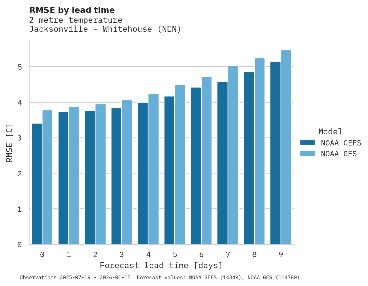 Temperature RMSE by lead time for Jacksonville - Whitehouse