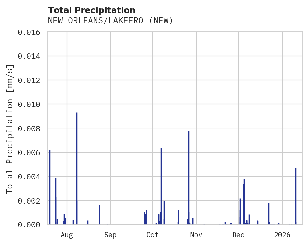 Precipitation obs for NEW ORLEANS/LAKEFRO