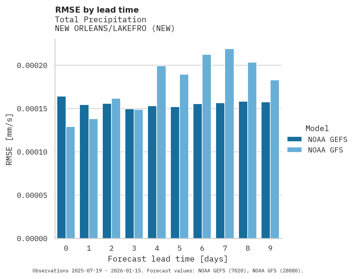 Precipitation RMSE by lead time for NEW ORLEANS/LAKEFRO