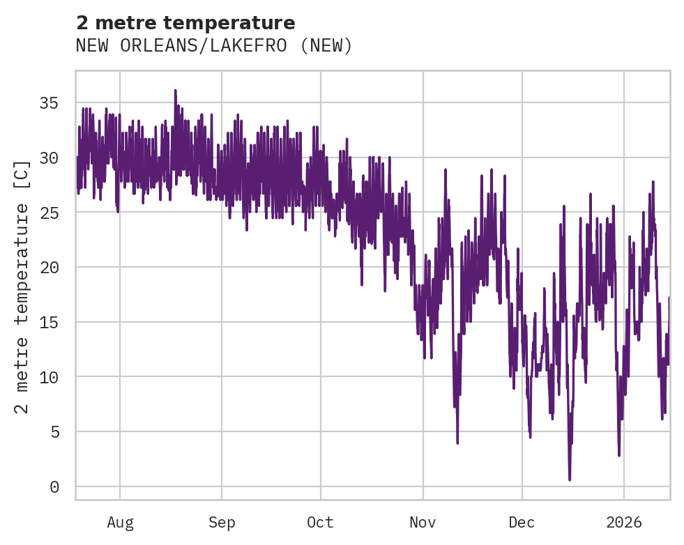 Temperature obs for NEW ORLEANS/LAKEFRO