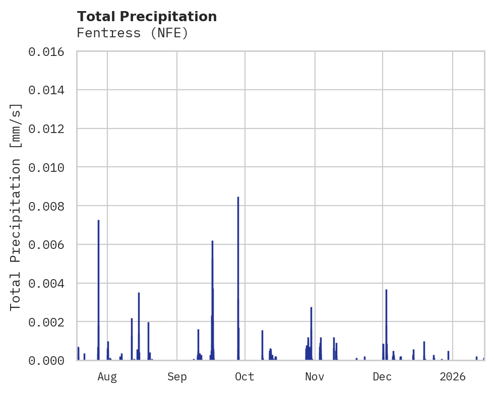 Precipitation obs for Fentress