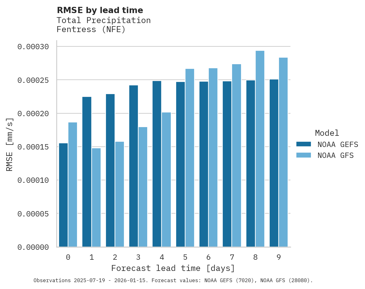 Precipitation RMSE by lead time for Fentress