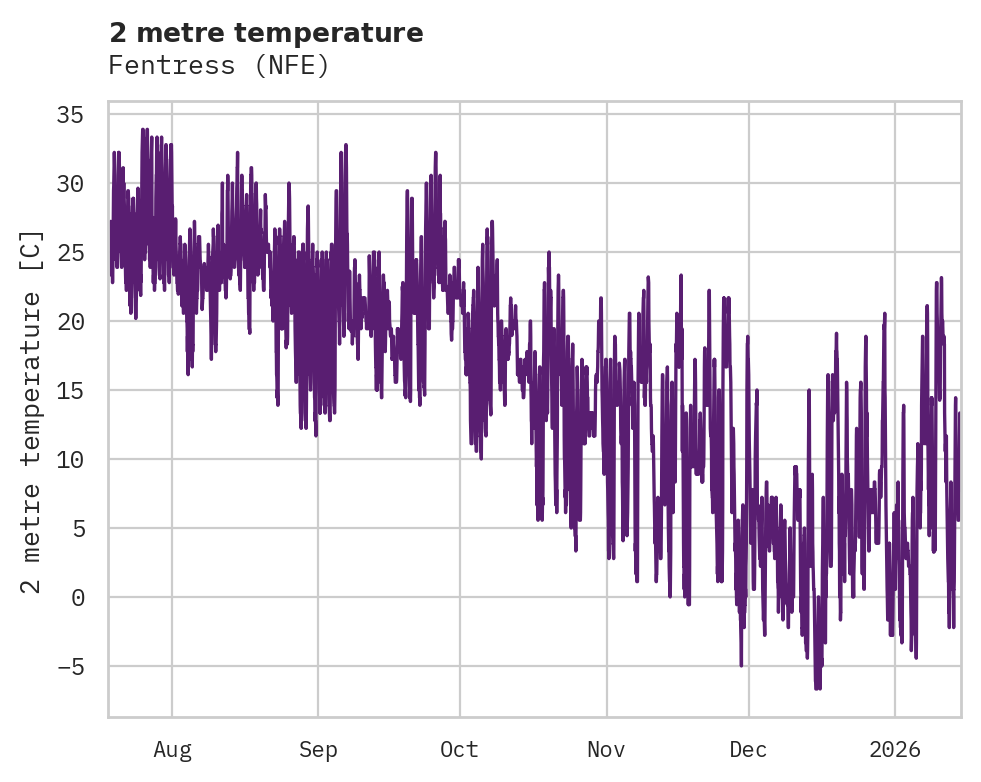 Temperature obs for Fentress