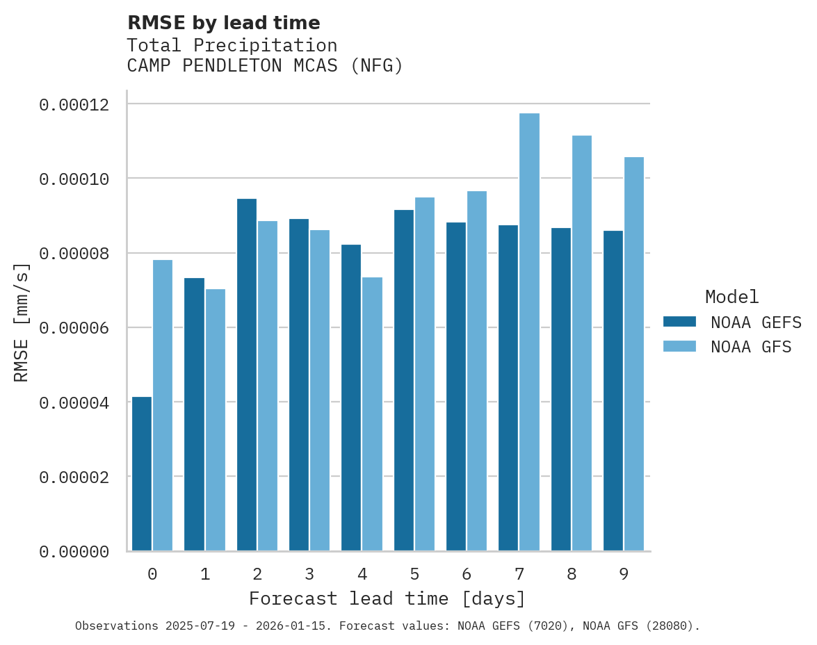 Precipitation RMSE by lead time for CAMP PENDLETON MCAS