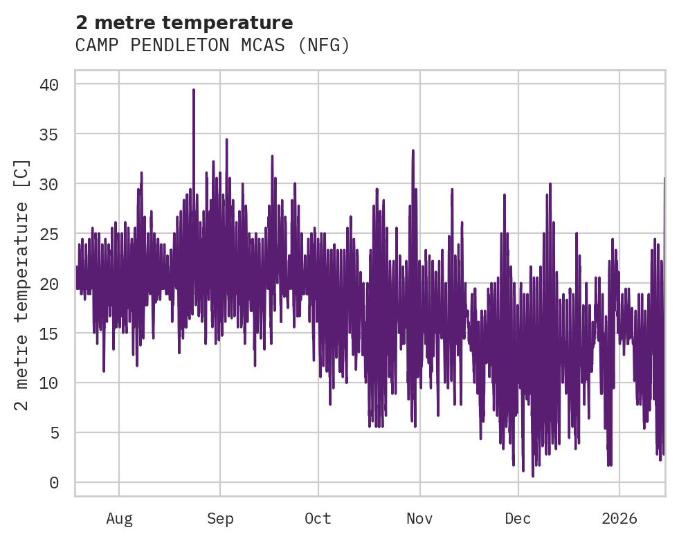 Temperature obs for CAMP PENDLETON MCAS