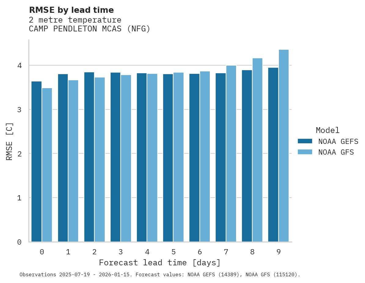 Temperature RMSE by lead time for CAMP PENDLETON MCAS