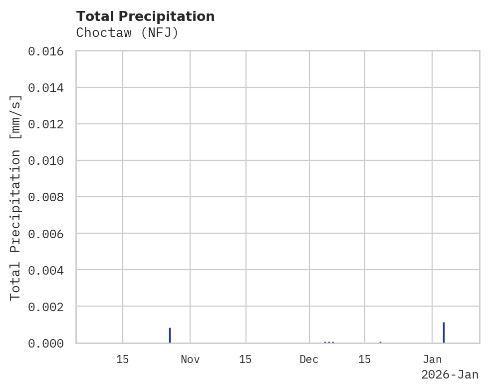 Precipitation obs for Choctaw