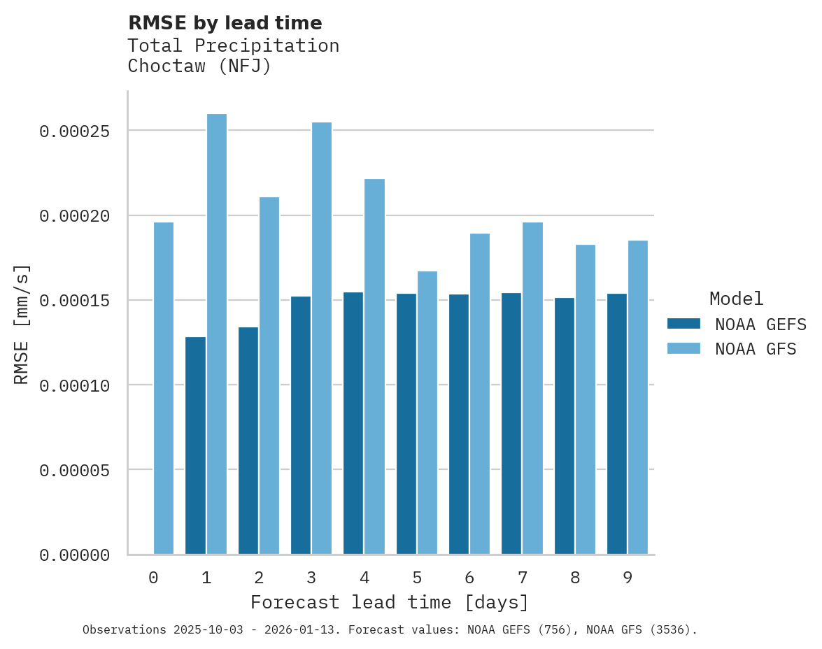 Precipitation RMSE by lead time for Choctaw