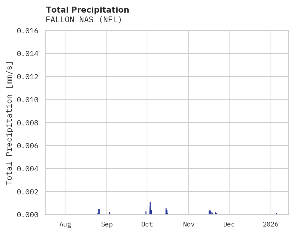Precipitation obs for FALLON NAS