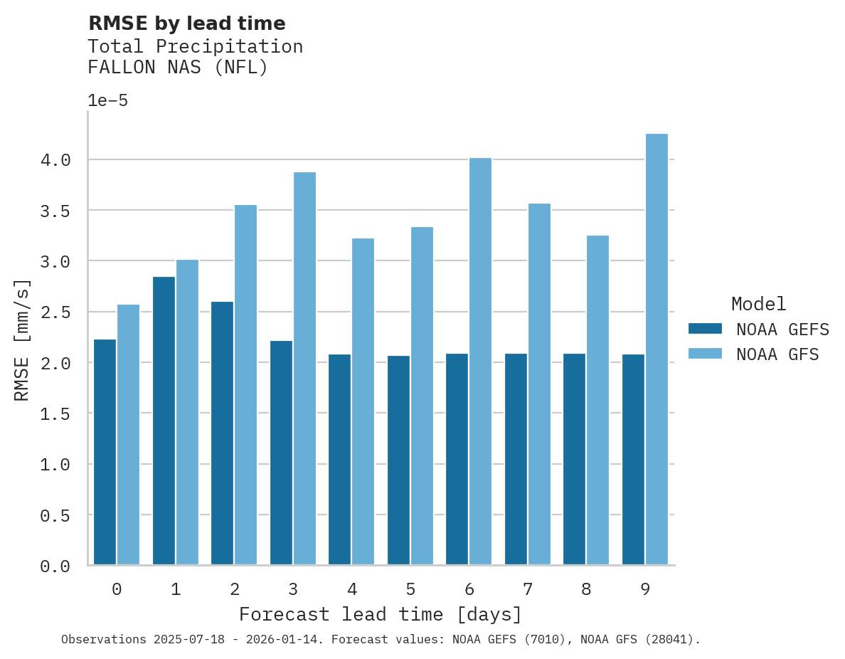Precipitation RMSE by lead time for FALLON NAS
