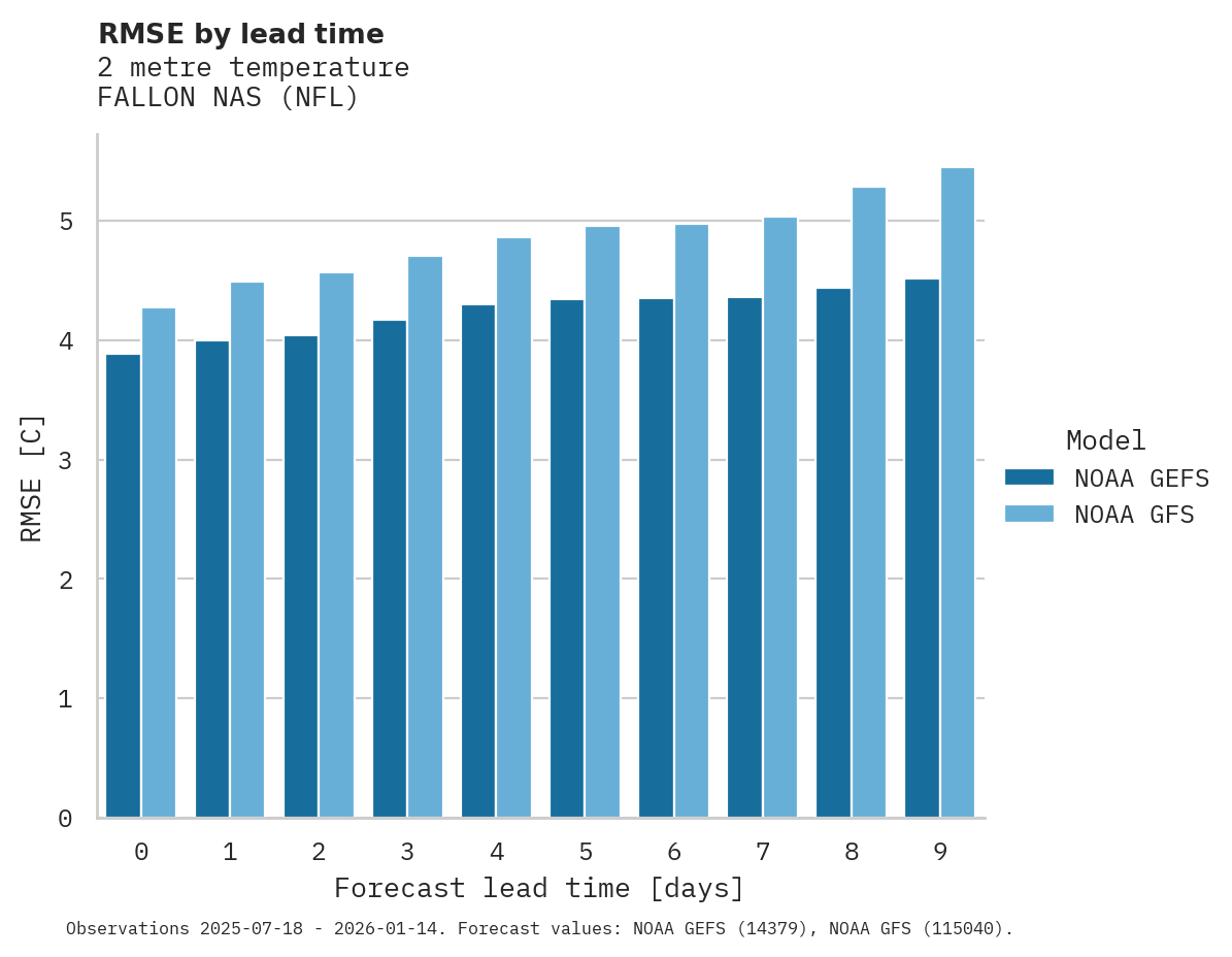 Temperature RMSE by lead time for FALLON NAS