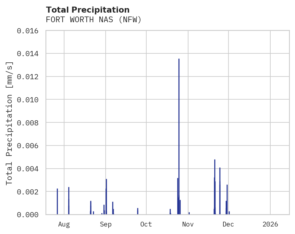 Precipitation obs for FORT WORTH NAS