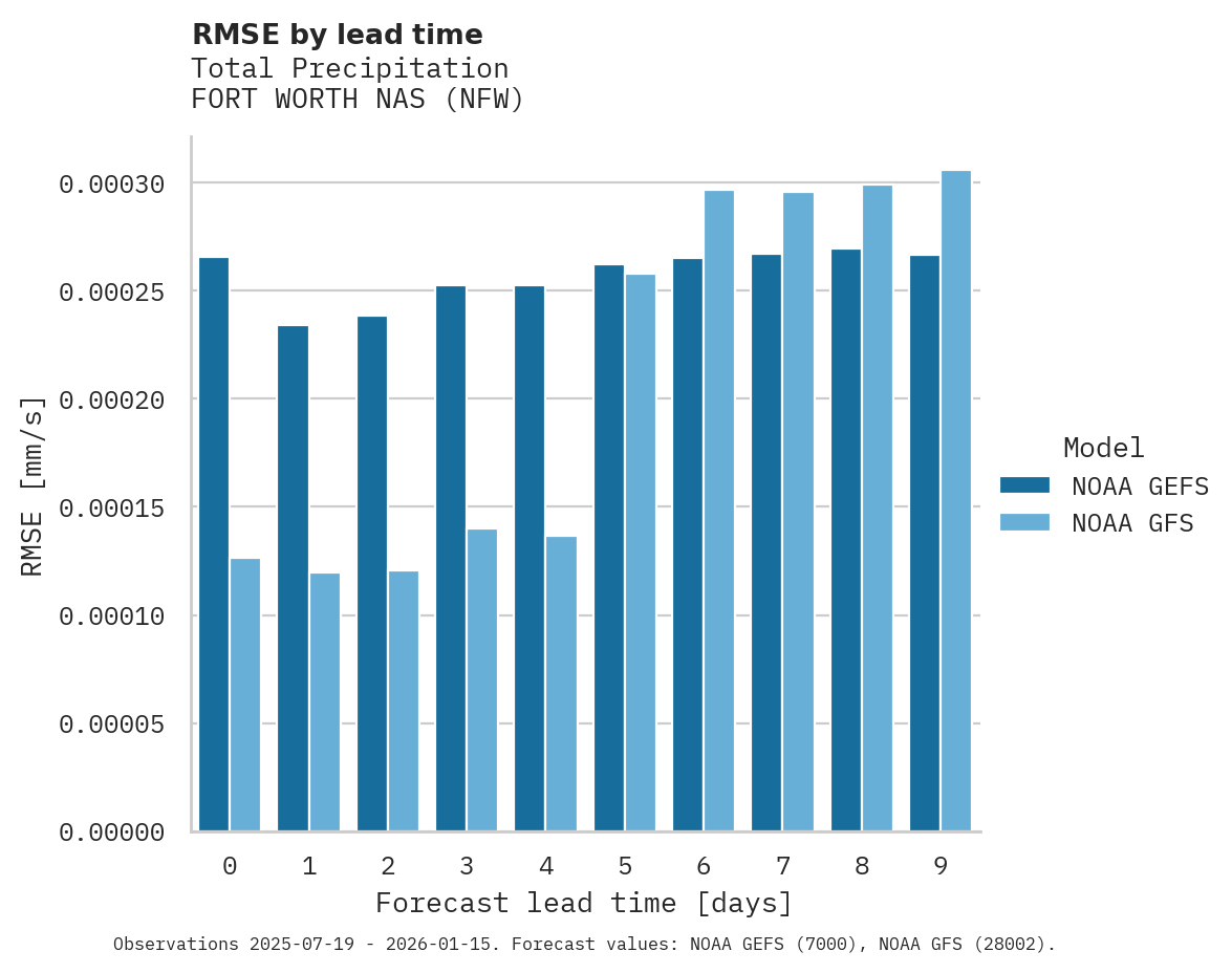 Precipitation RMSE by lead time for FORT WORTH NAS
