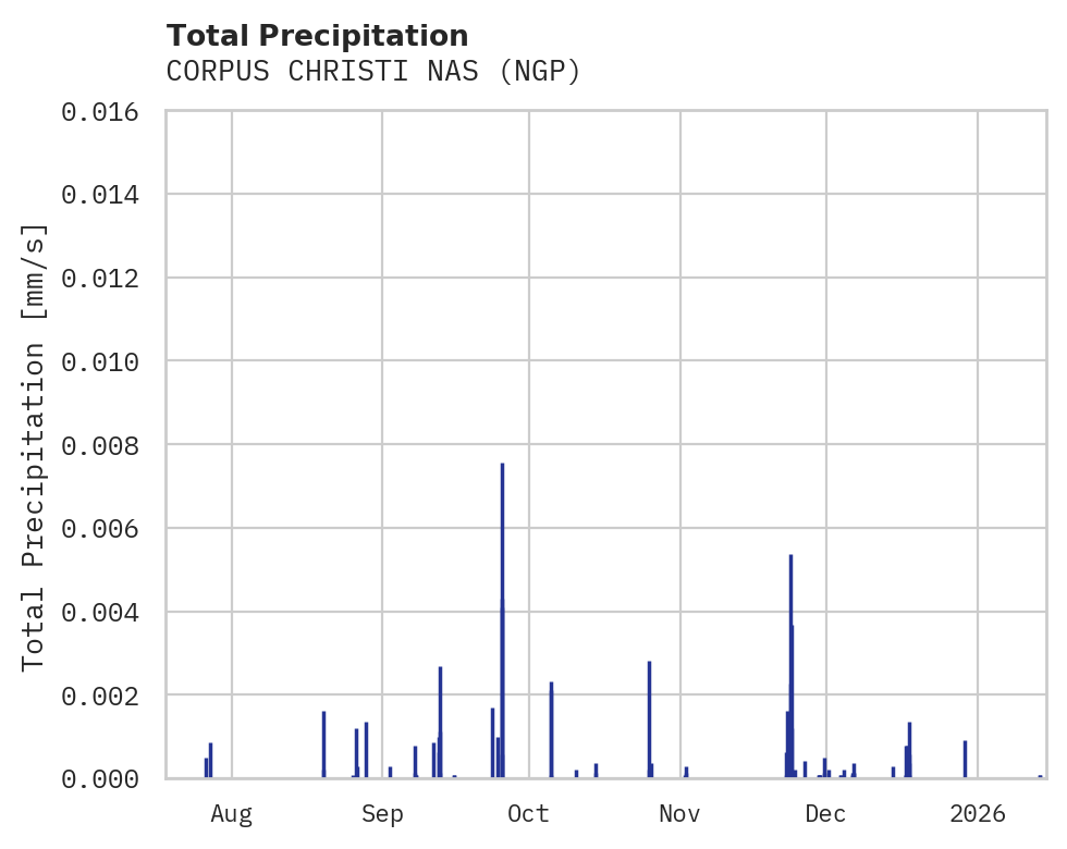 Precipitation obs for CORPUS CHRISTI NAS