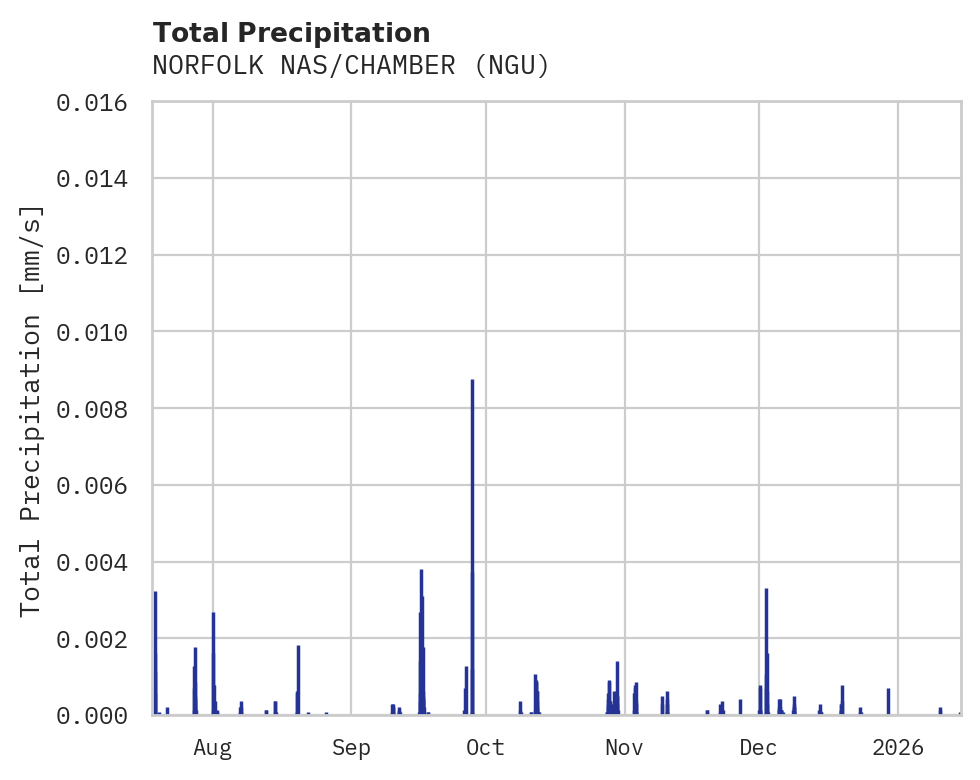 Precipitation obs for NORFOLK NAS/CHAMBER