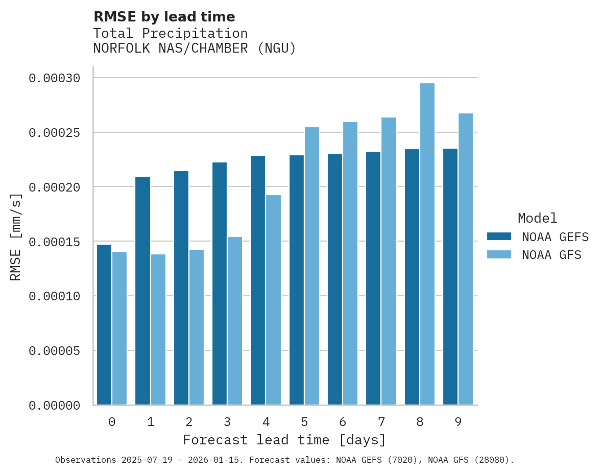Precipitation RMSE by lead time for NORFOLK NAS/CHAMBER