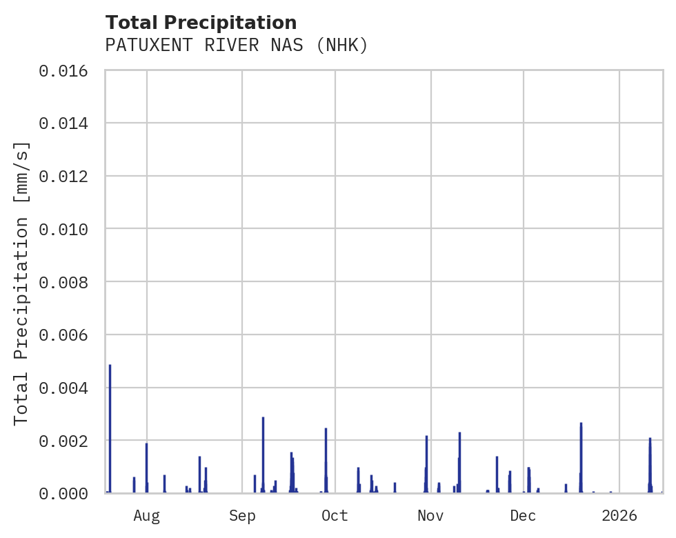 Precipitation obs for PATUXENT RIVER NAS