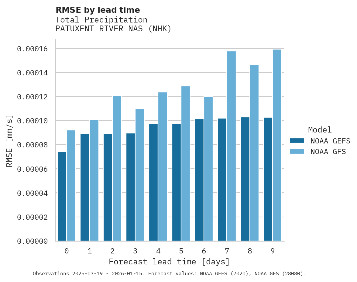 Precipitation RMSE by lead time for PATUXENT RIVER NAS