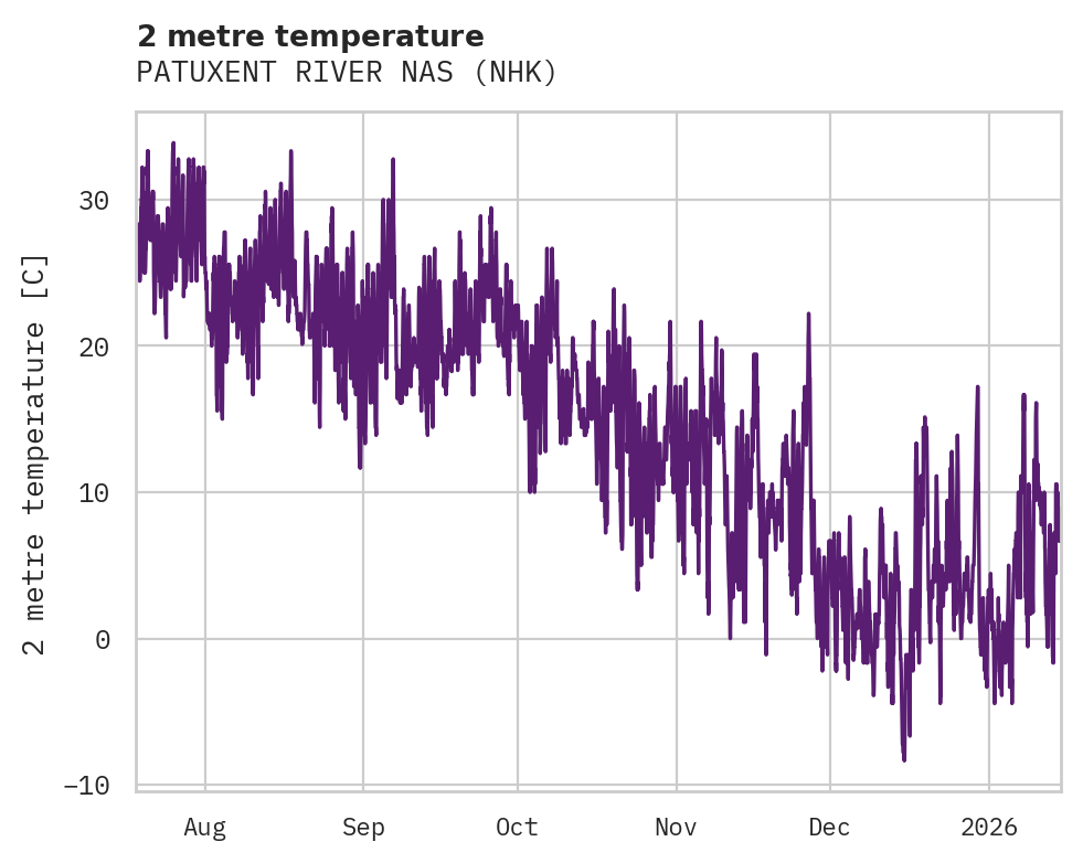 Temperature obs for PATUXENT RIVER NAS