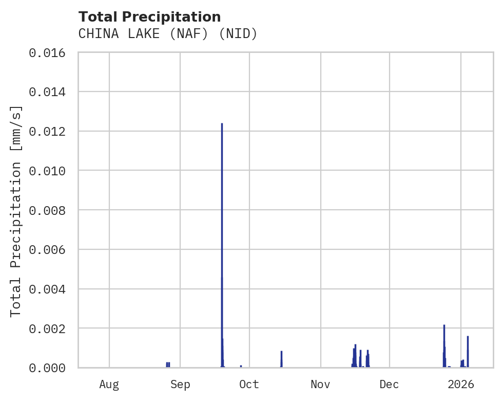 Precipitation obs for CHINA LAKE (NAF)