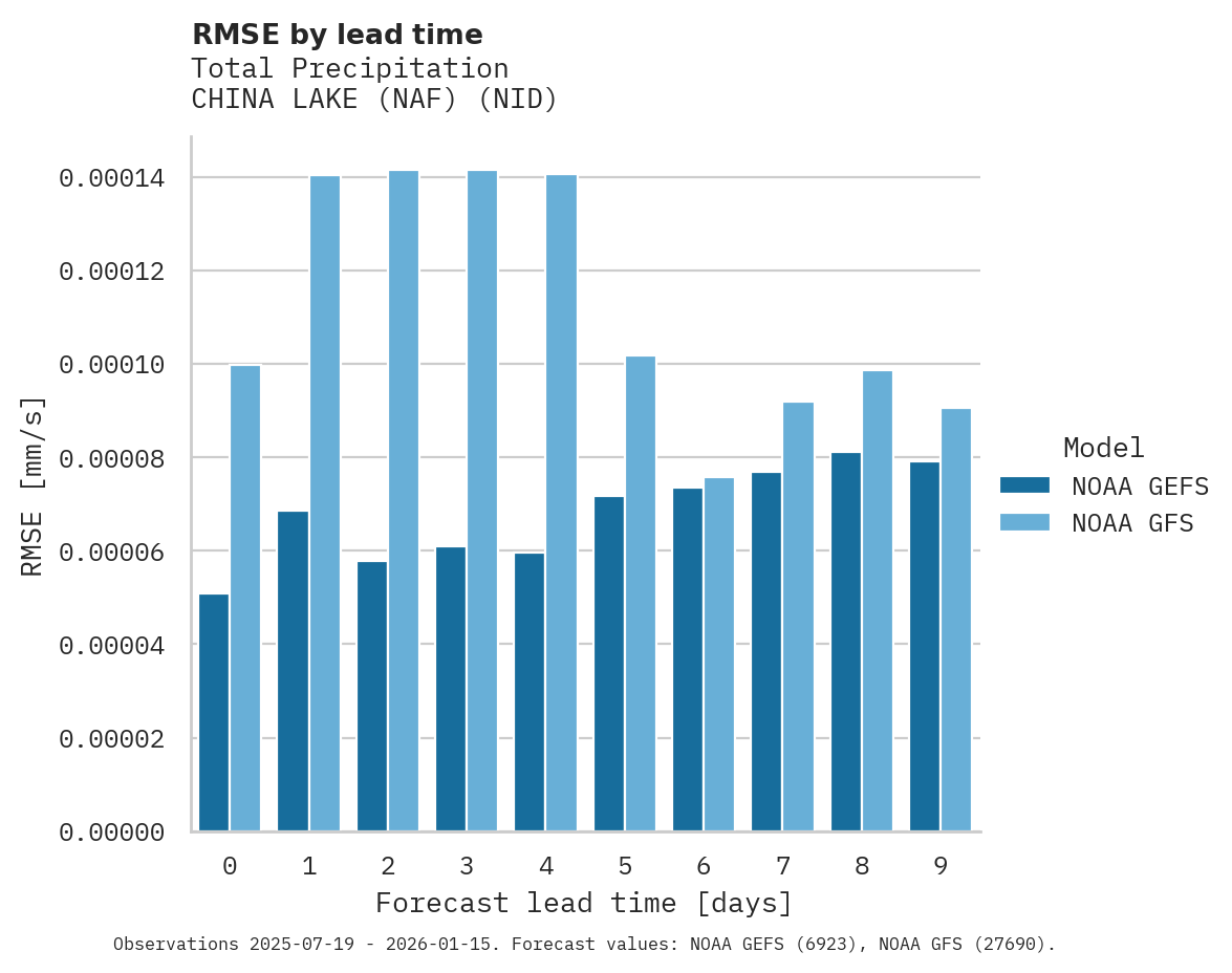 Precipitation RMSE by lead time for CHINA LAKE (NAF)