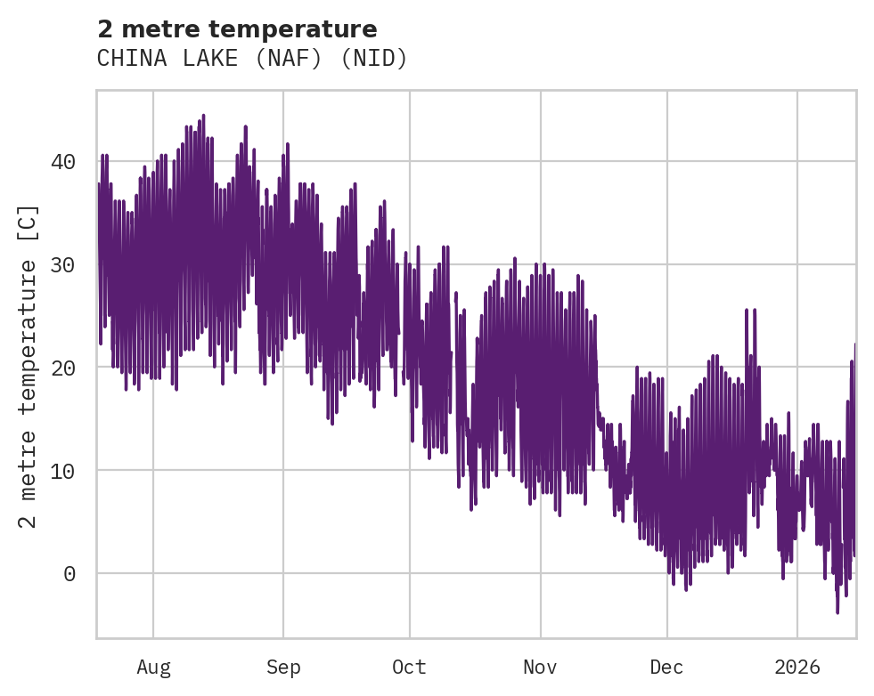 Temperature obs for CHINA LAKE (NAF)