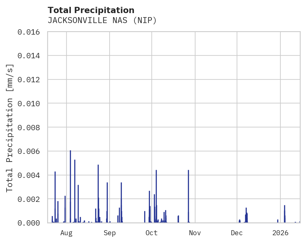 Precipitation obs for JACKSONVILLE NAS