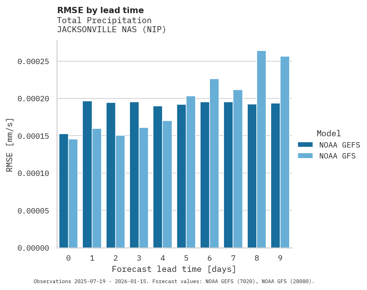 Precipitation RMSE by lead time for JACKSONVILLE NAS