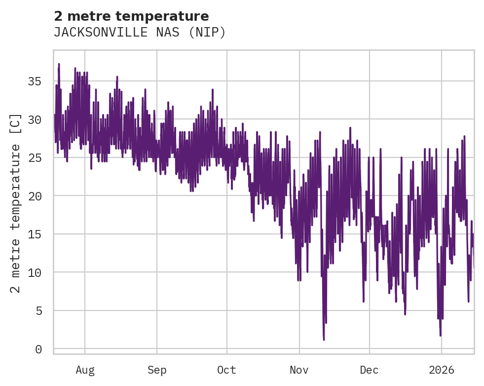 Temperature obs for JACKSONVILLE NAS