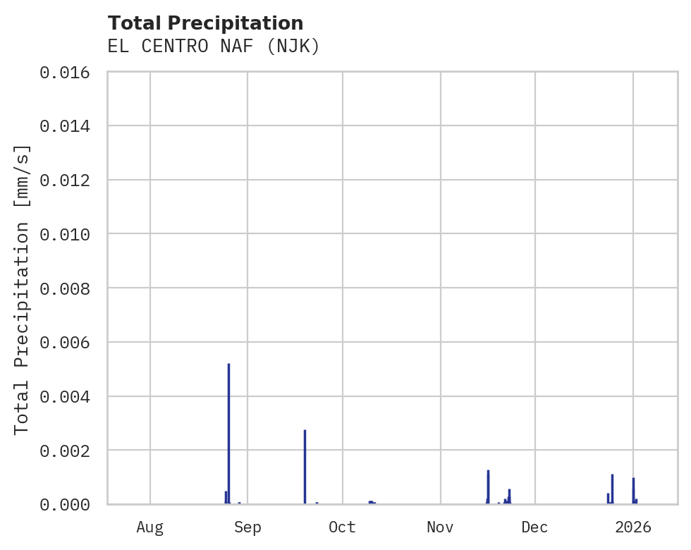 Precipitation obs for EL CENTRO NAF