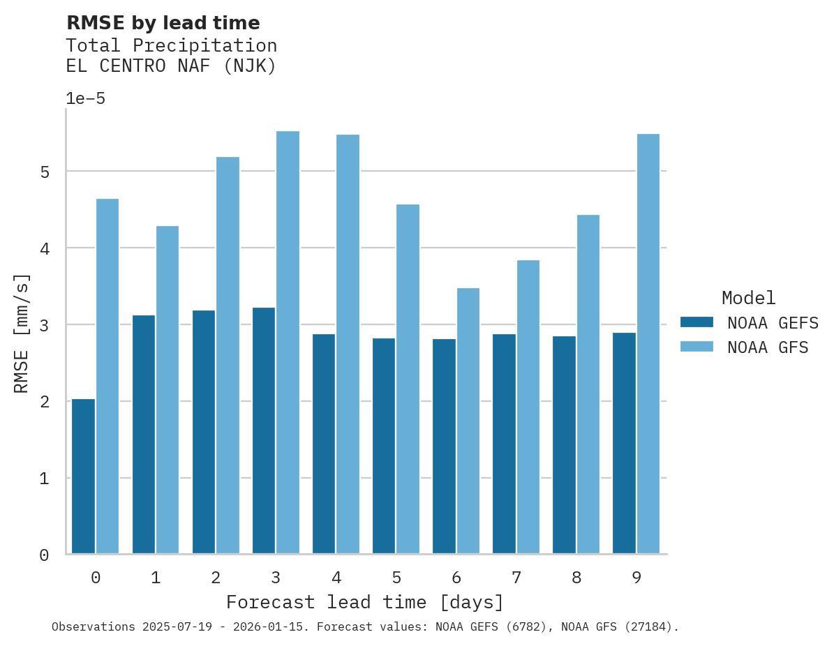 Precipitation RMSE by lead time for EL CENTRO NAF