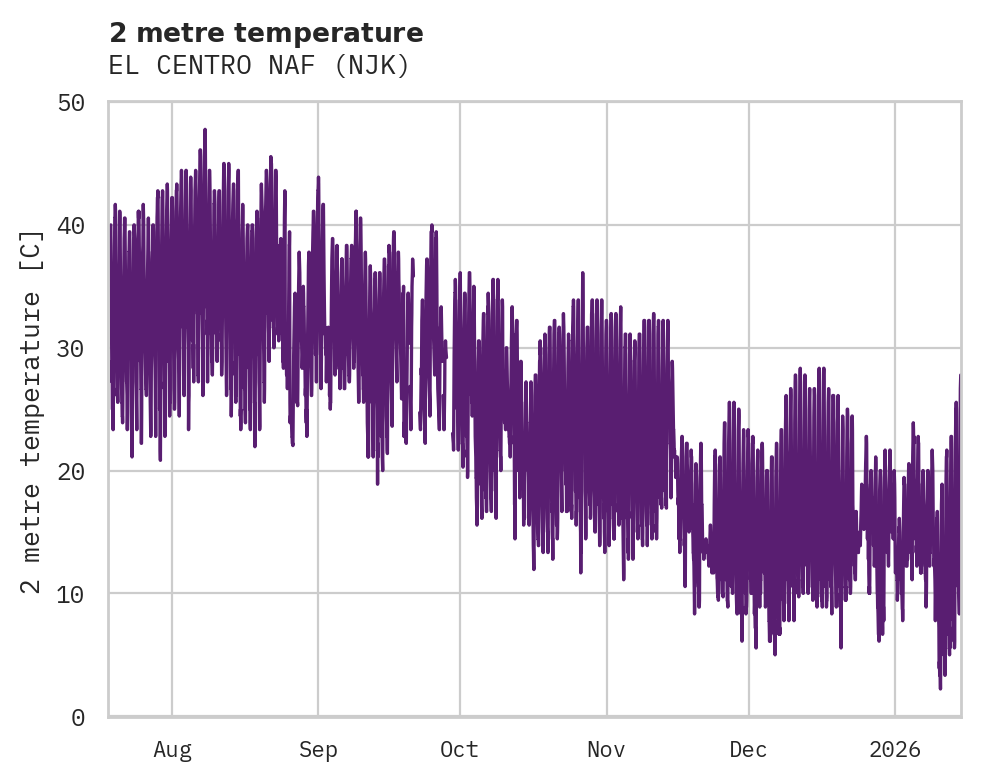 Temperature obs for EL CENTRO NAF