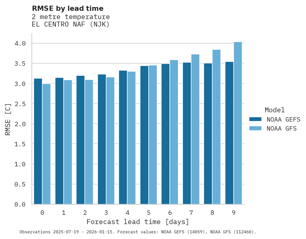 Temperature RMSE by lead time for EL CENTRO NAF